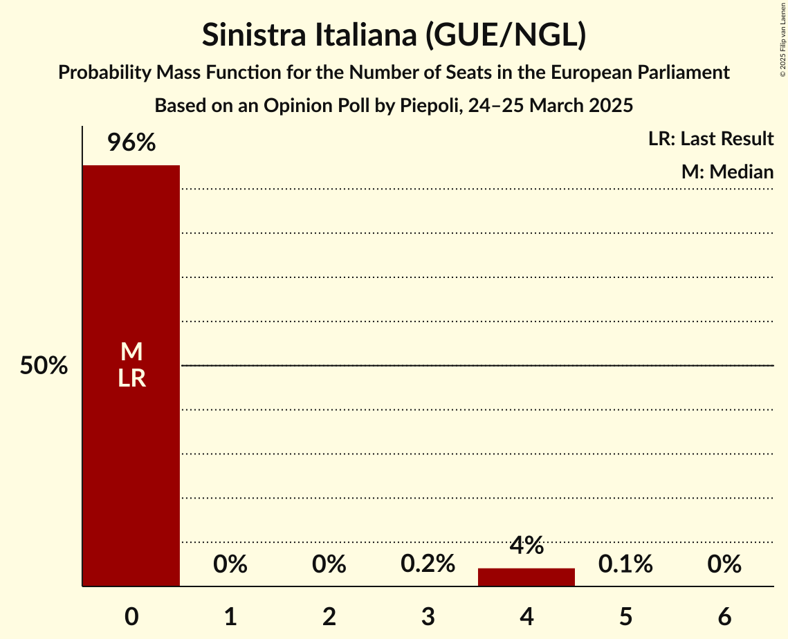 Seats Probability Mass Function Graph with seats probability mass function not yet produced