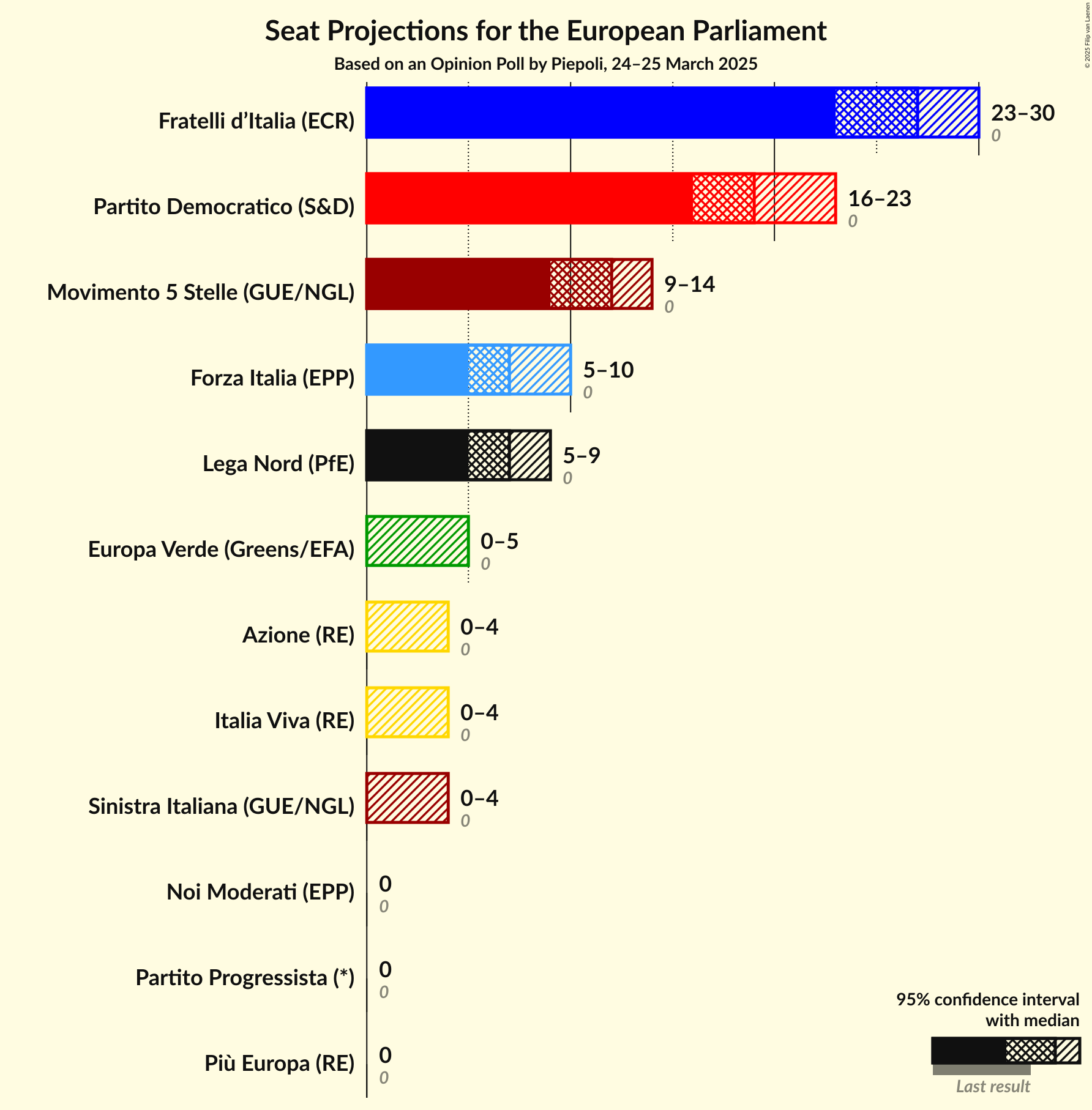 Seats Graph with seats not yet produced