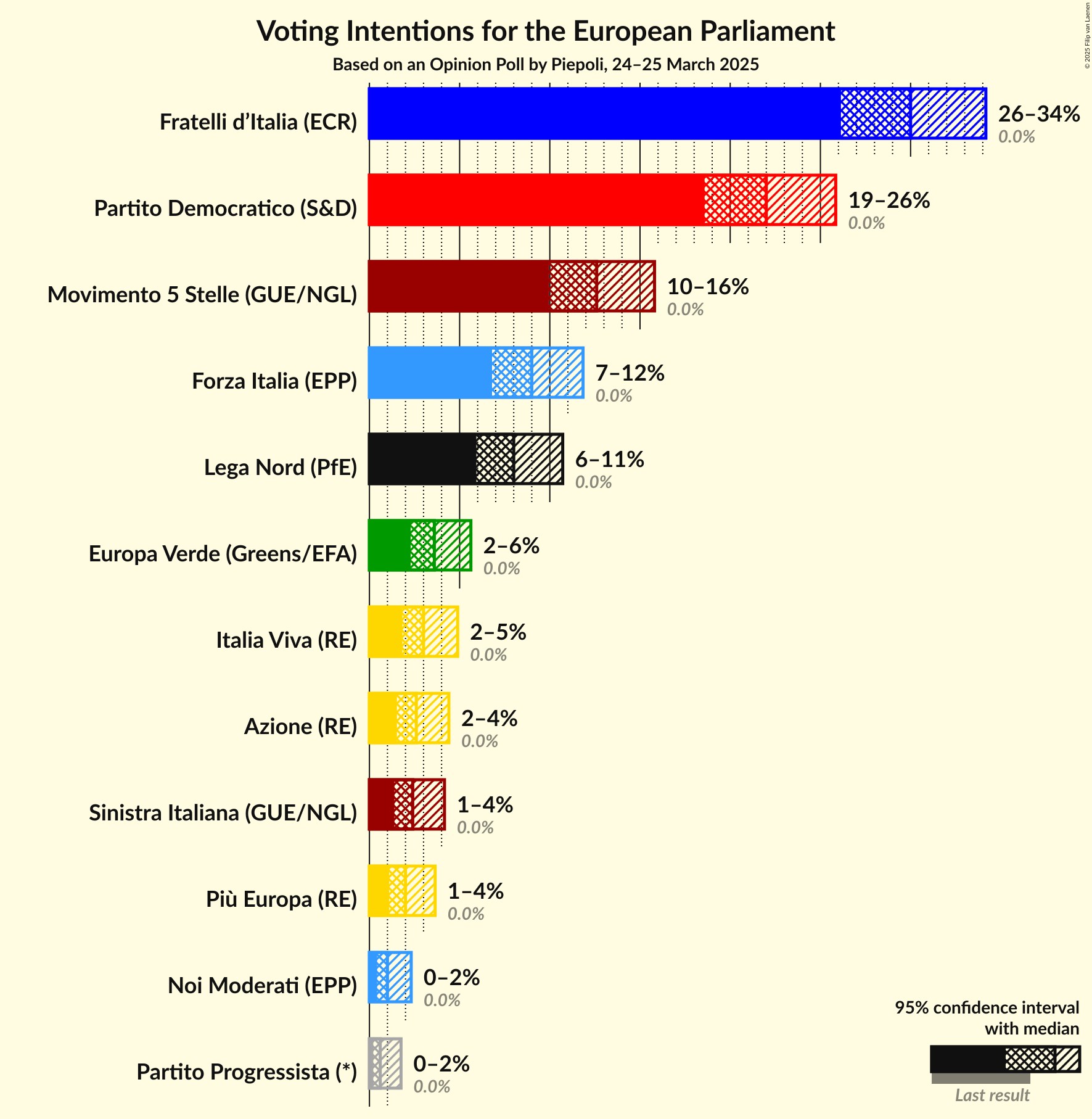 Voting Intentions Graph with voting intentions not yet produced