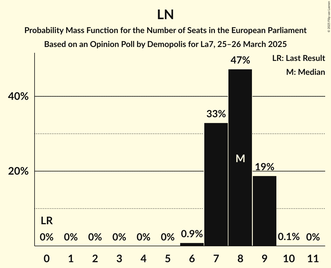 Seats Probability Mass Function Graph with seats probability mass function not yet produced
