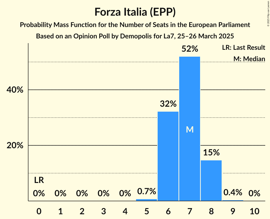 Seats Probability Mass Function Graph with seats probability mass function not yet produced