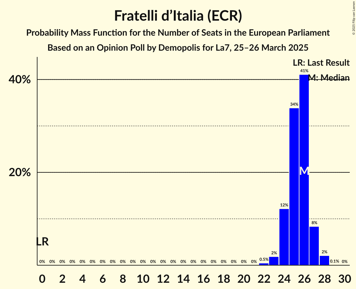 Seats Probability Mass Function Graph with seats probability mass function not yet produced