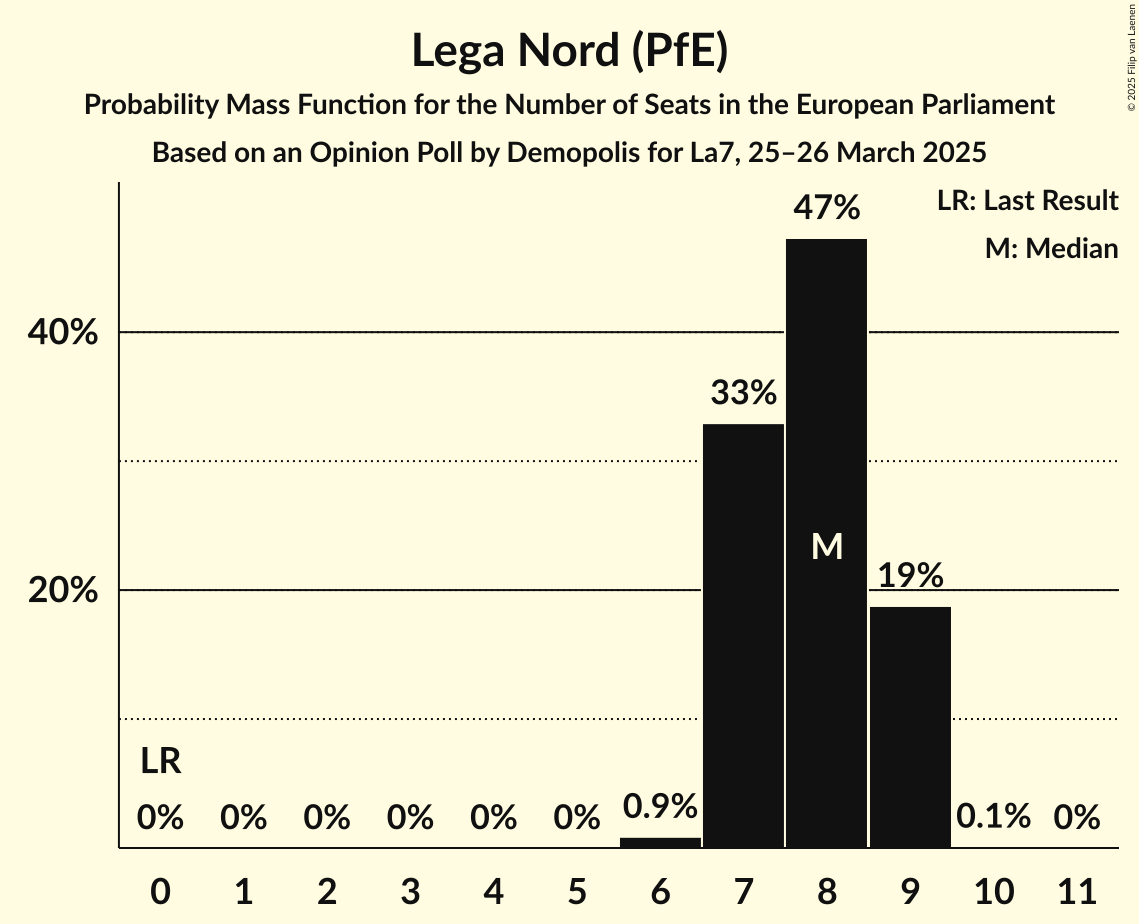 Seats Probability Mass Function Graph with seats probability mass function not yet produced