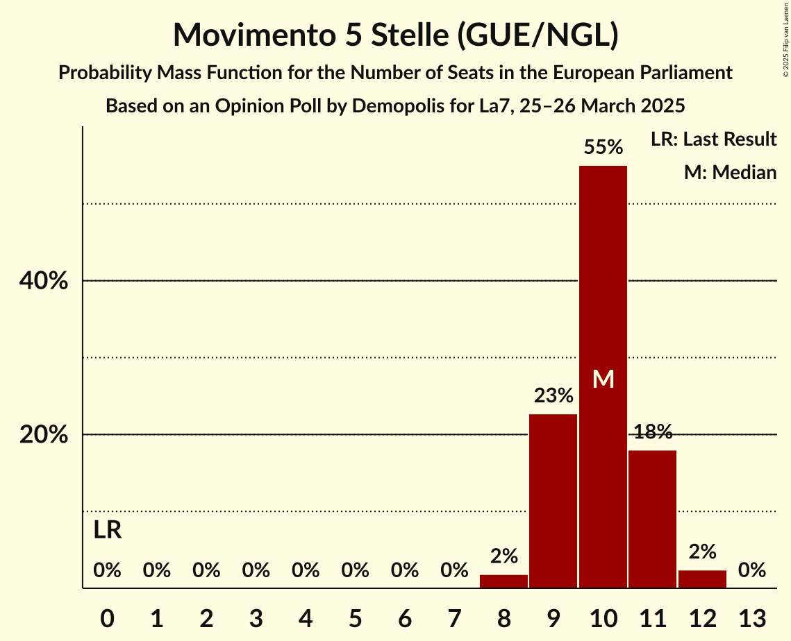 Seats Probability Mass Function Graph with seats probability mass function not yet produced