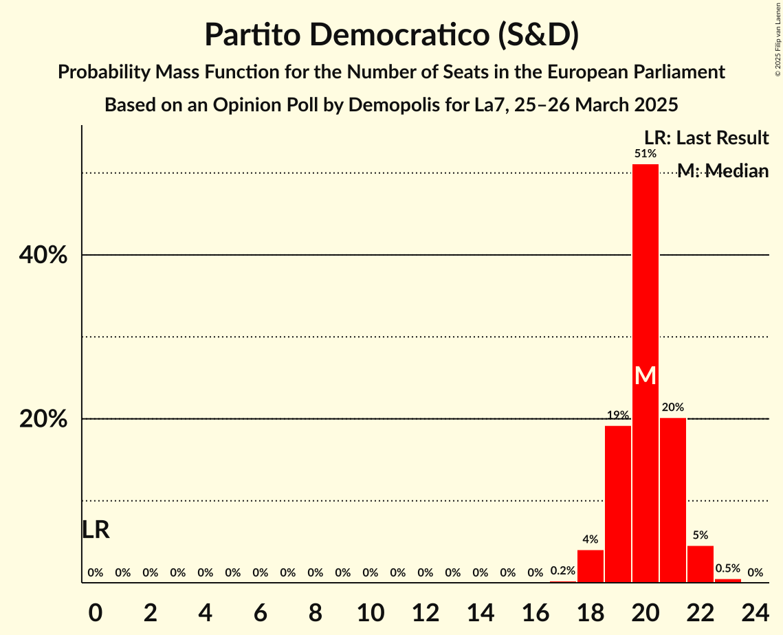 Seats Probability Mass Function Graph with seats probability mass function not yet produced