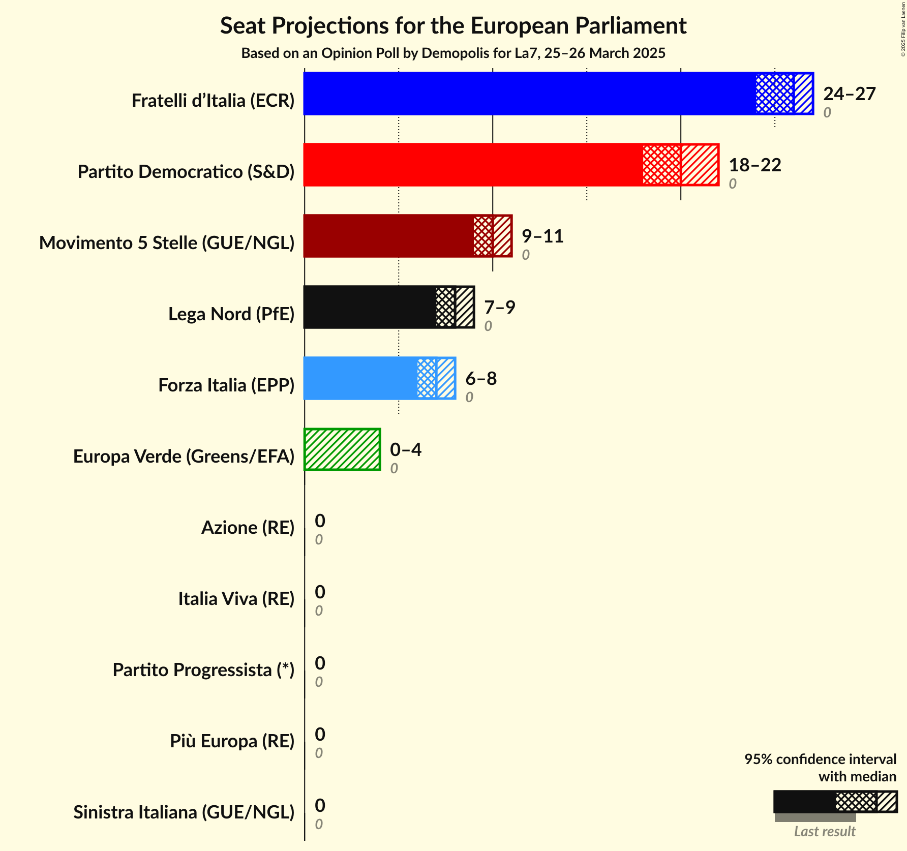 Seats Graph with seats not yet produced