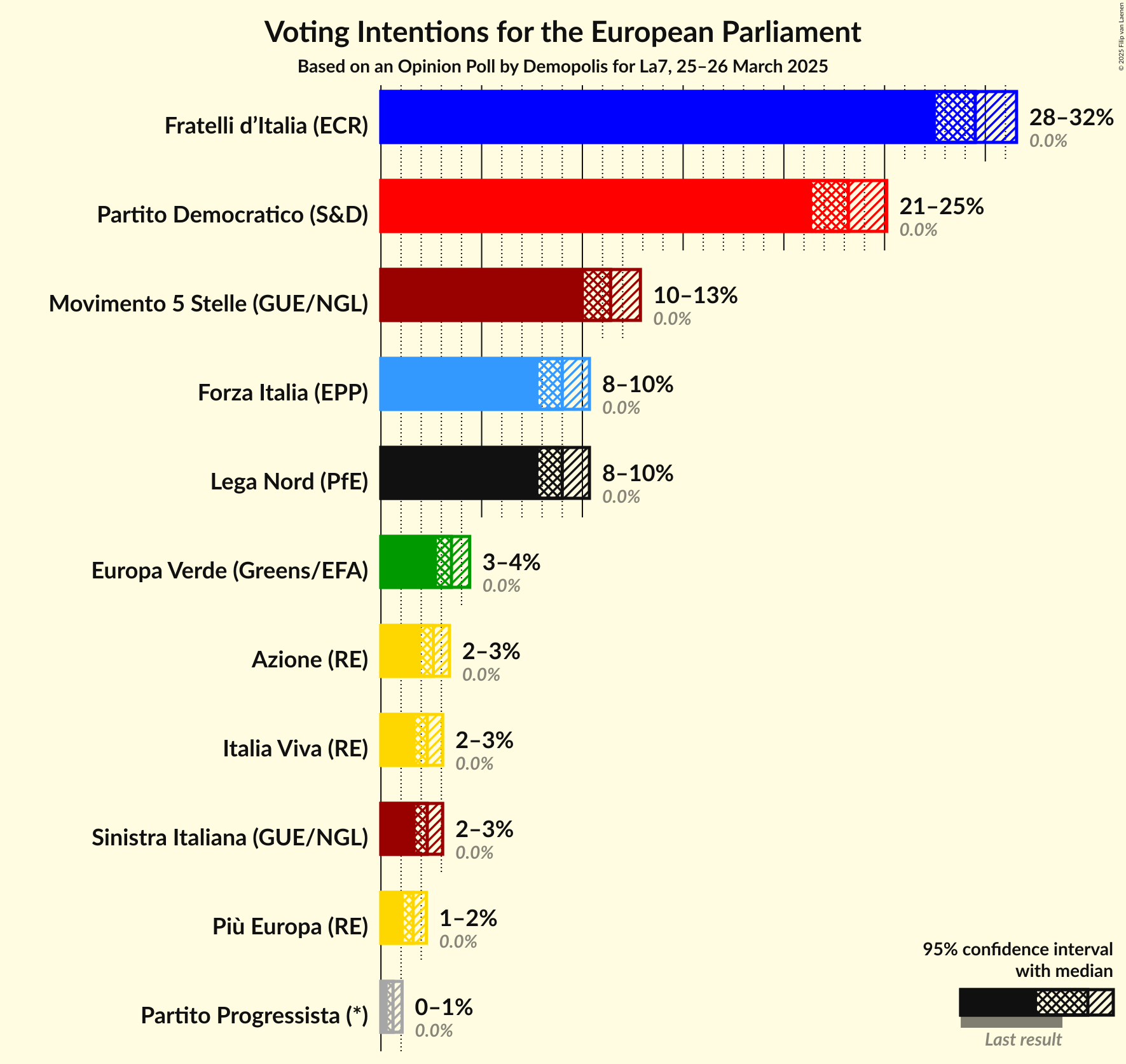Voting Intentions Graph with voting intentions not yet produced