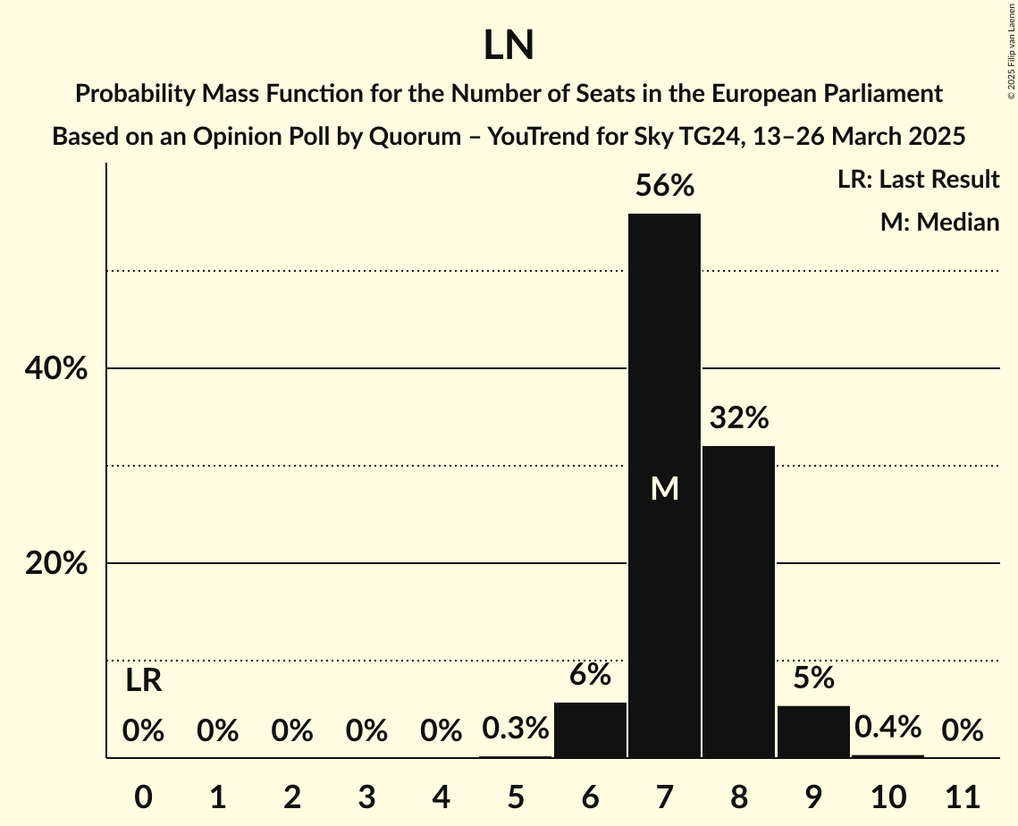 Seats Probability Mass Function Graph with seats probability mass function not yet produced