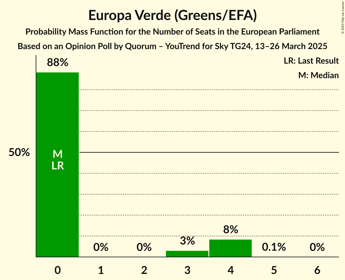 Seats Probability Mass Function Graph with seats probability mass function not yet produced