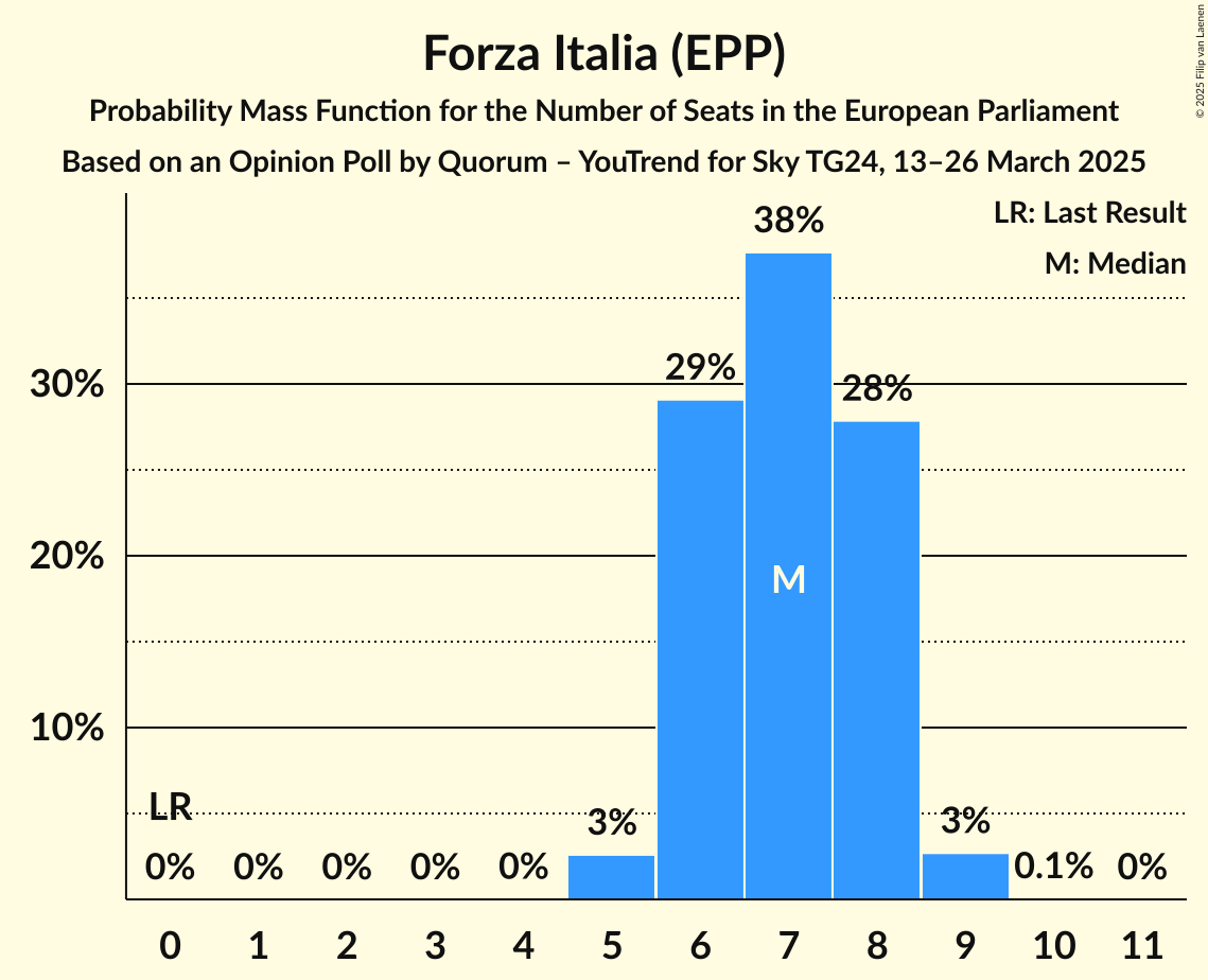 Seats Probability Mass Function Graph with seats probability mass function not yet produced