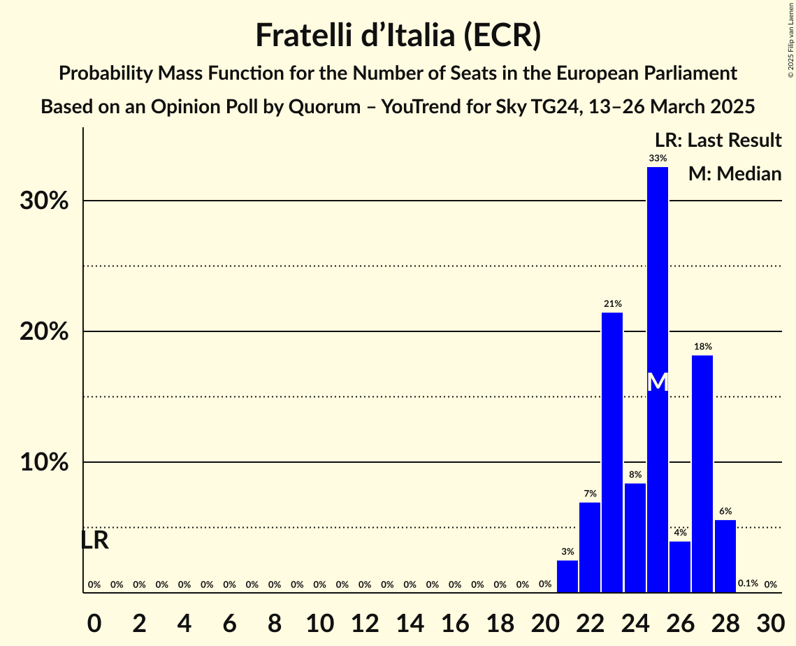 Seats Probability Mass Function Graph with seats probability mass function not yet produced