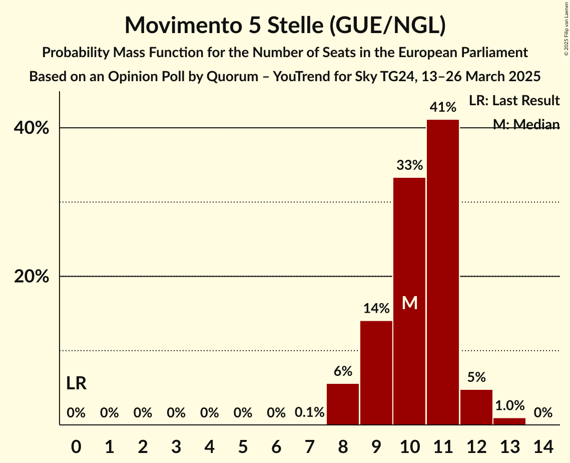 Seats Probability Mass Function Graph with seats probability mass function not yet produced