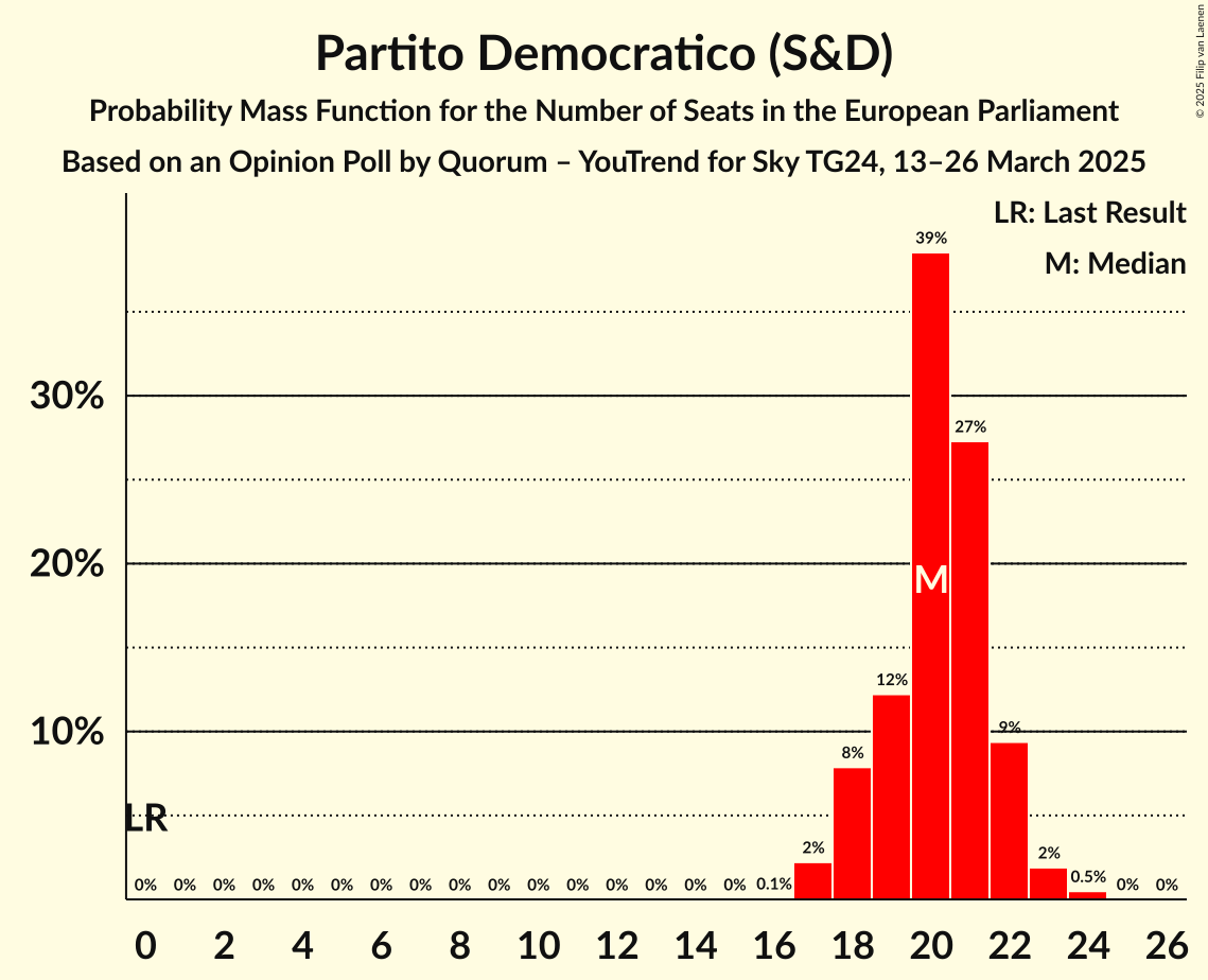 Seats Probability Mass Function Graph with seats probability mass function not yet produced
