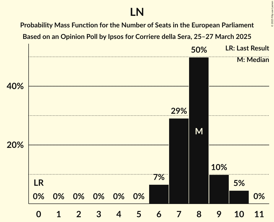 Seats Probability Mass Function Graph with seats probability mass function not yet produced