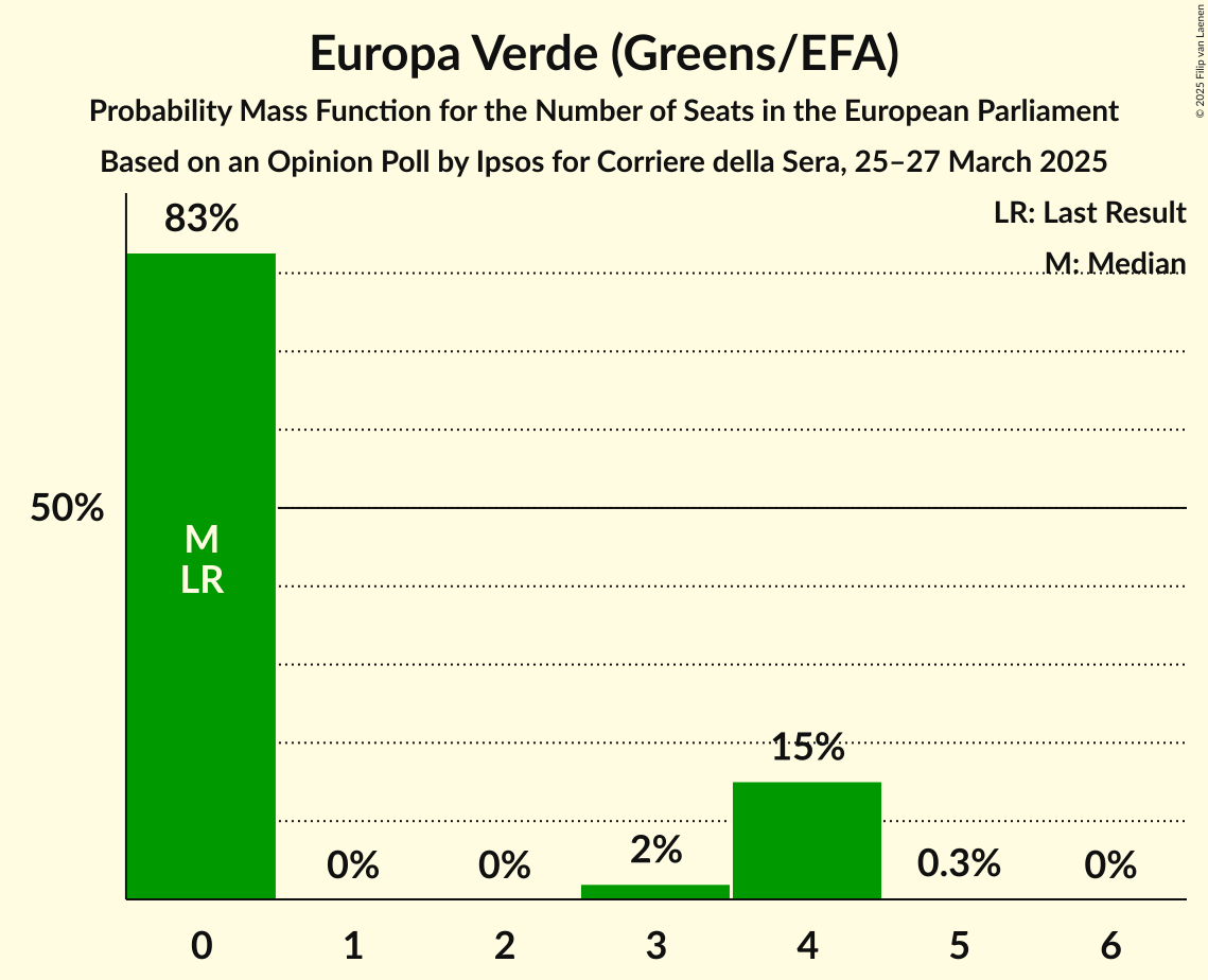 Seats Probability Mass Function Graph with seats probability mass function not yet produced