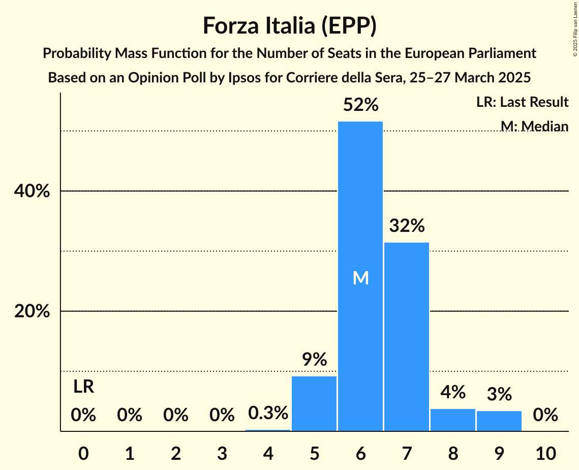 Seats Probability Mass Function Graph with seats probability mass function not yet produced