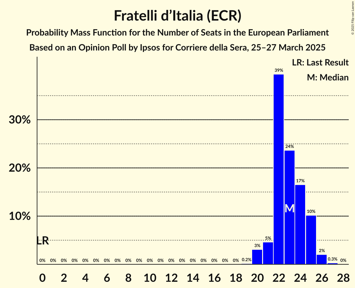 Seats Probability Mass Function Graph with seats probability mass function not yet produced