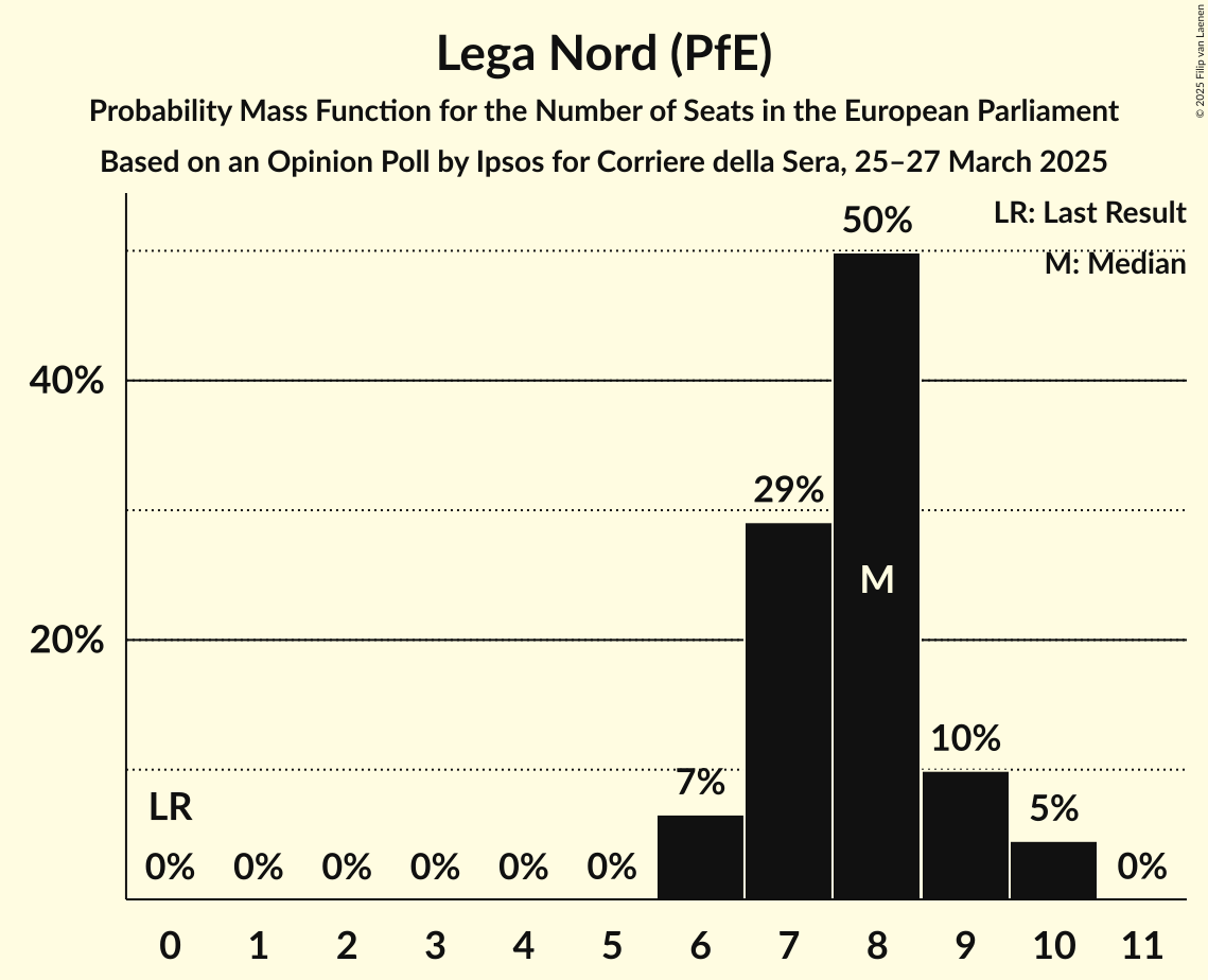 Seats Probability Mass Function Graph with seats probability mass function not yet produced