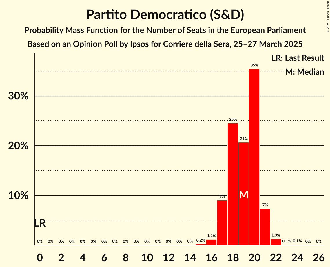Seats Probability Mass Function Graph with seats probability mass function not yet produced