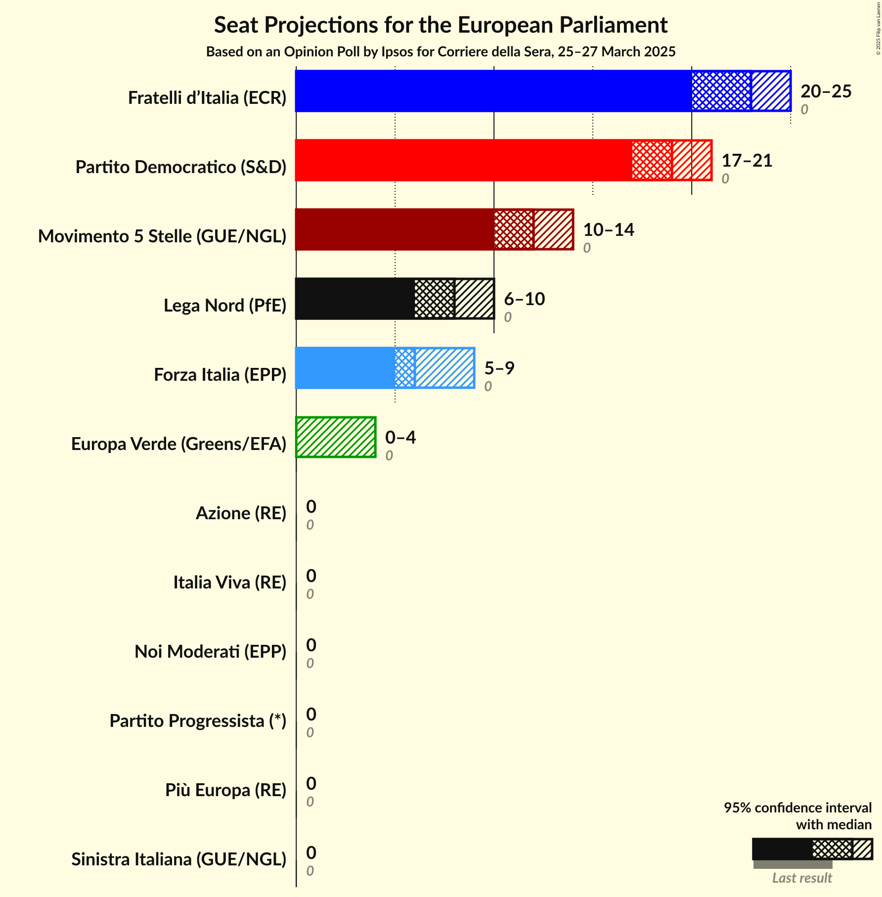 Seats Graph with seats not yet produced