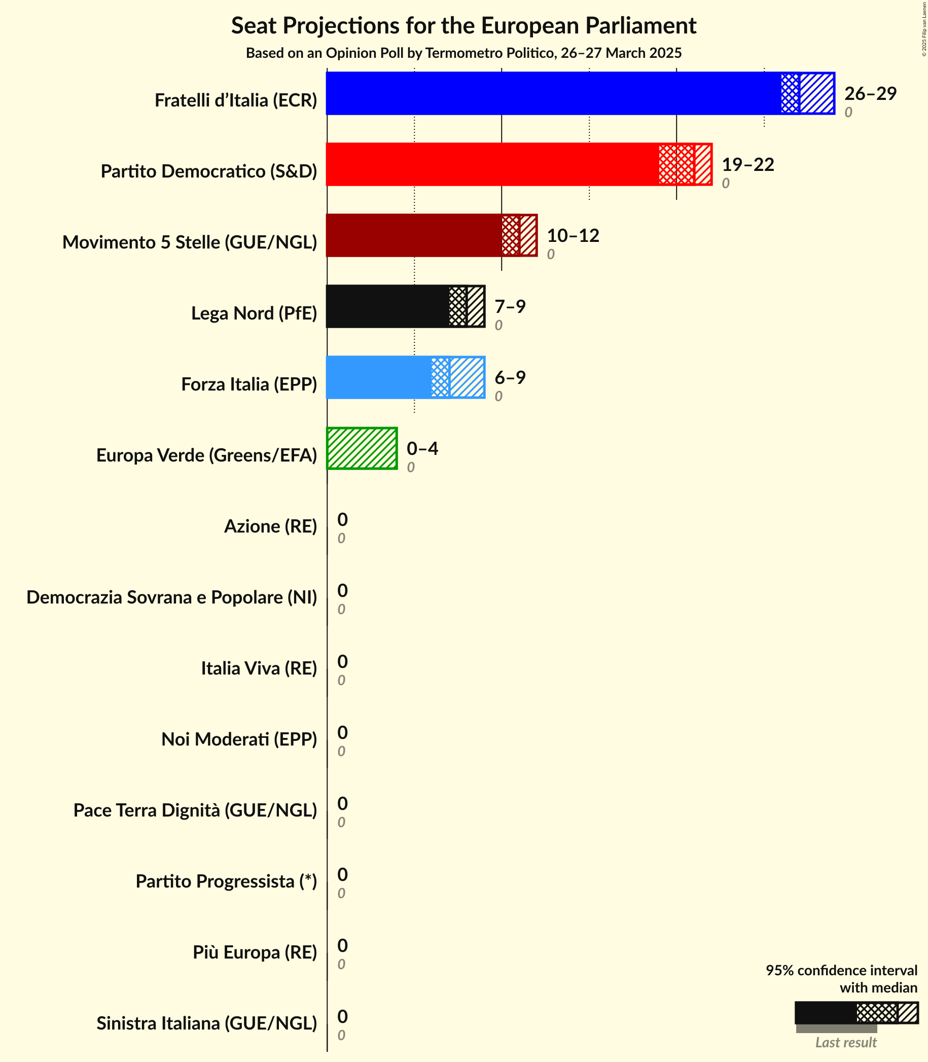 Graph with seats not yet produced