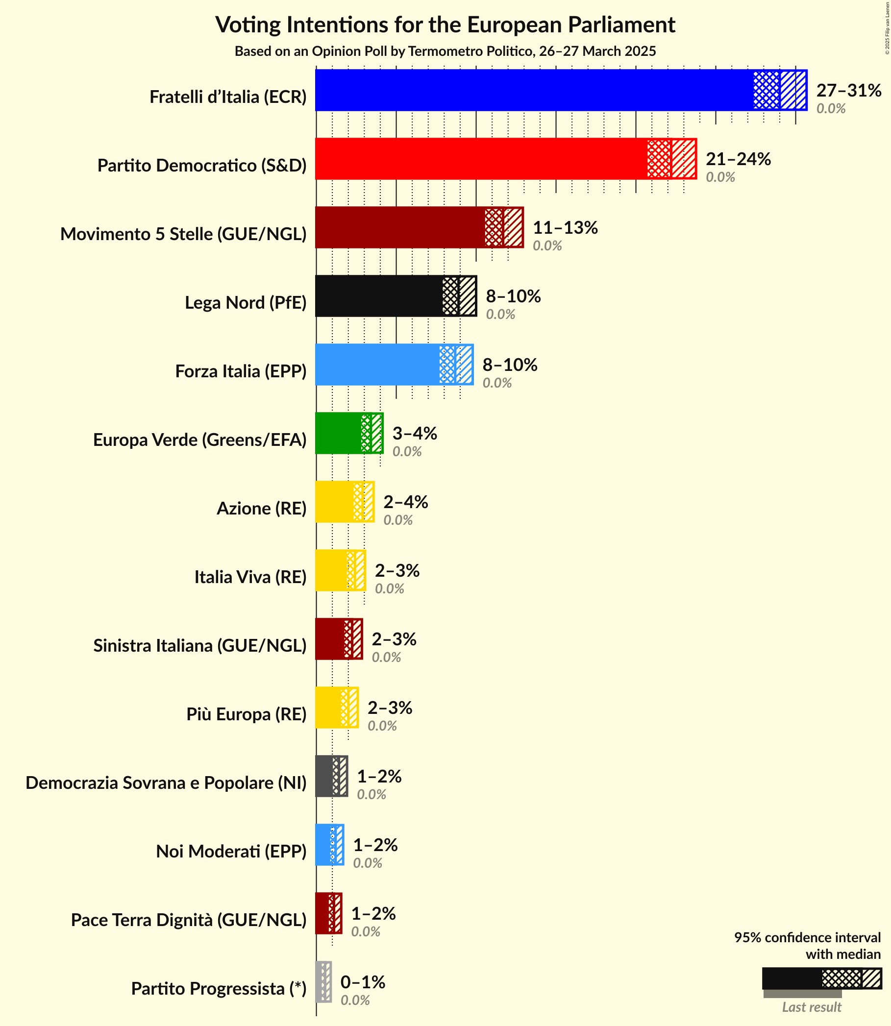 Graph with voting intentions not yet produced