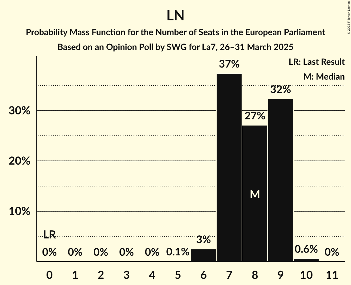 Seats Probability Mass Function Graph with seats probability mass function not yet produced