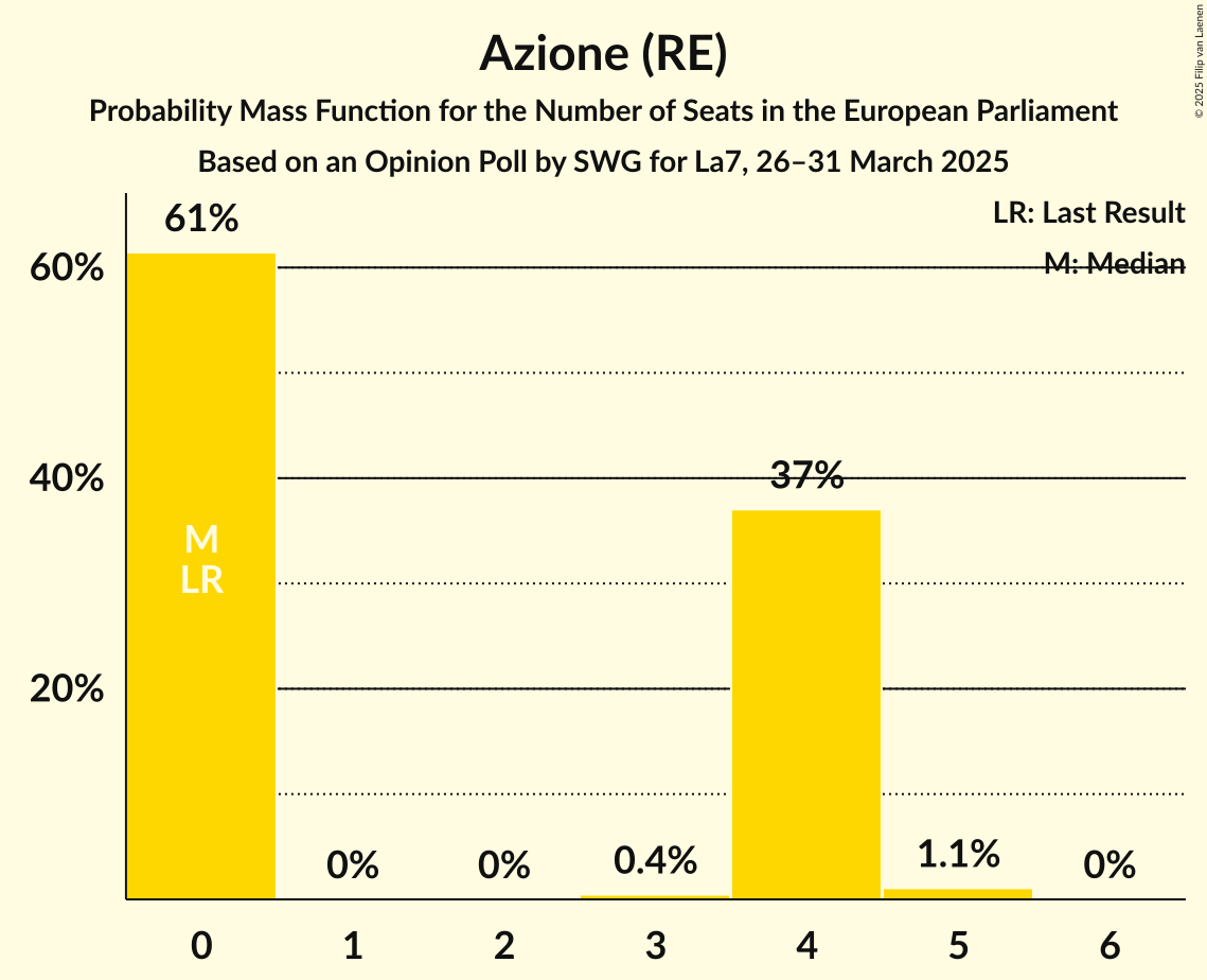 Seats Probability Mass Function Graph with seats probability mass function not yet produced