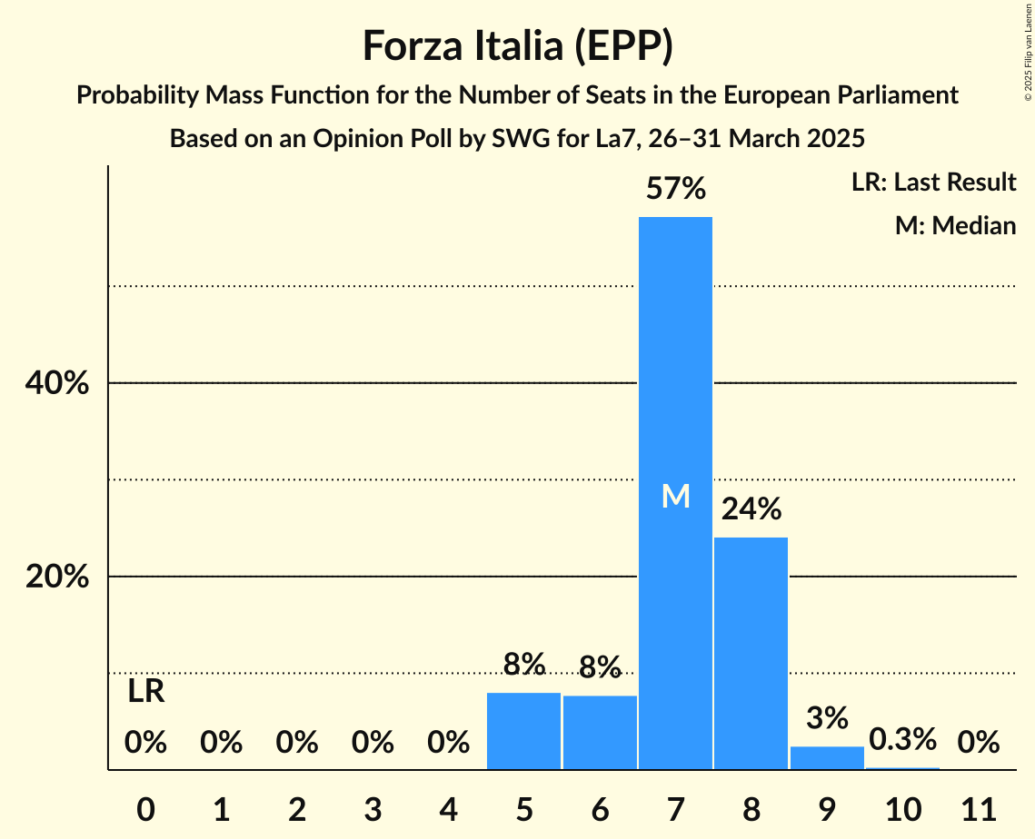 Seats Probability Mass Function Graph with seats probability mass function not yet produced