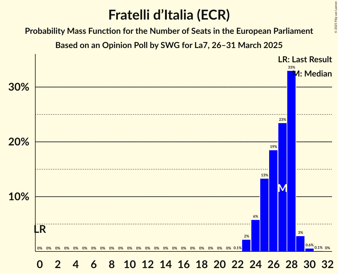 Seats Probability Mass Function Graph with seats probability mass function not yet produced