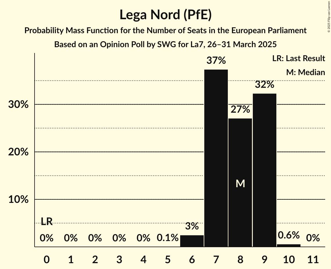 Seats Probability Mass Function Graph with seats probability mass function not yet produced