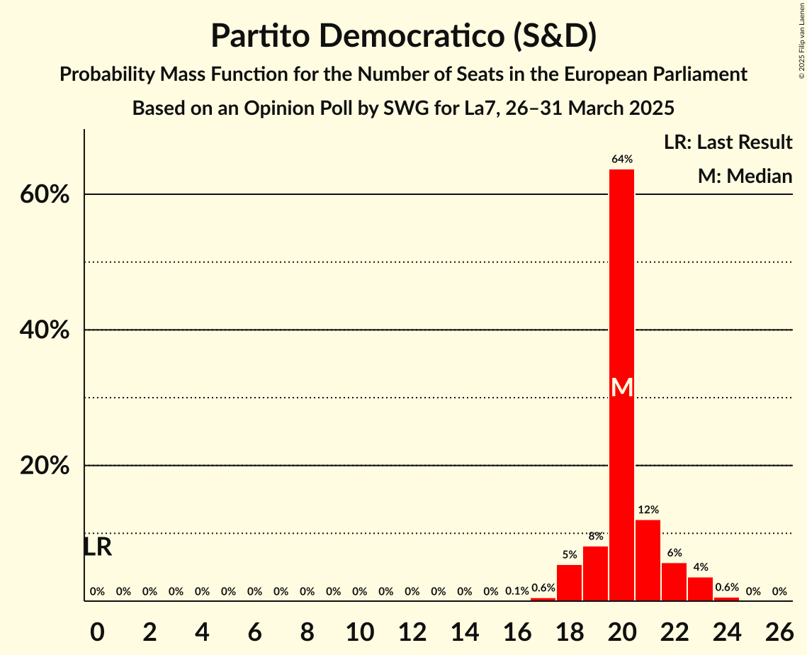 Seats Probability Mass Function Graph with seats probability mass function not yet produced