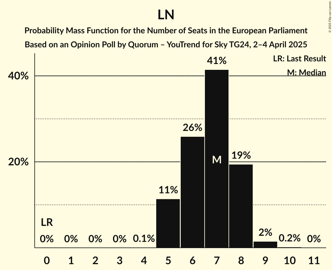 Seats Probability Mass Function Graph with seats probability mass function not yet produced