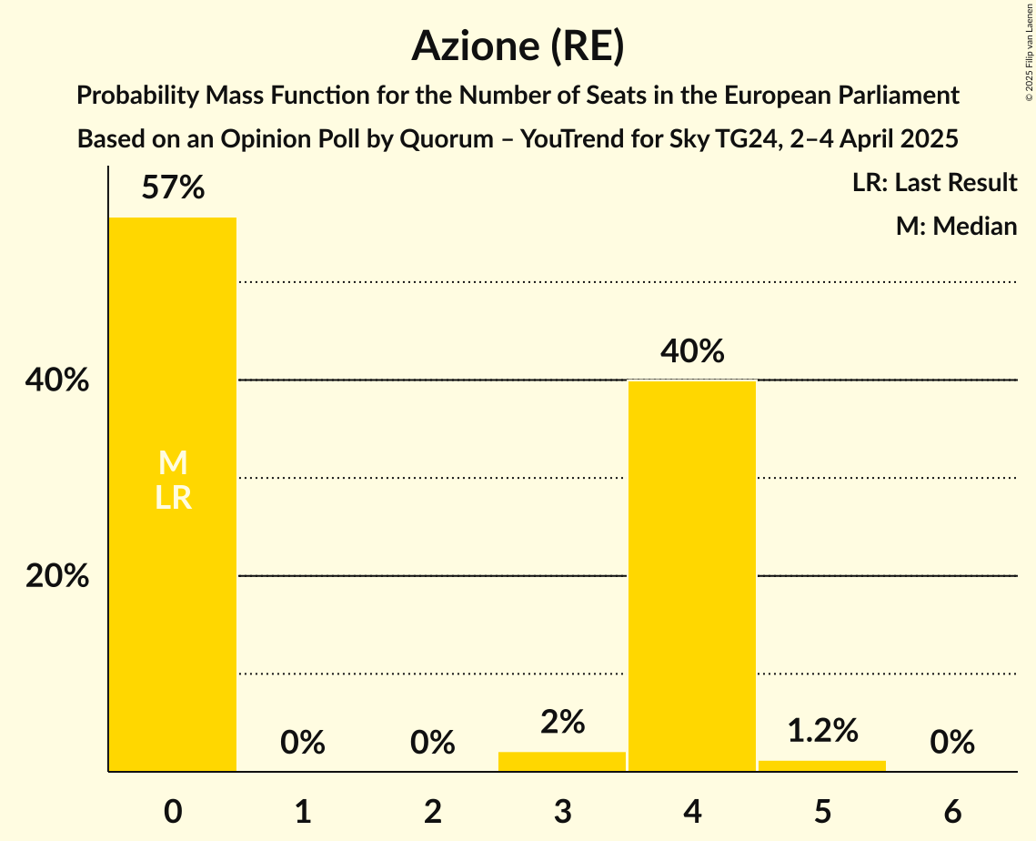 Seats Probability Mass Function Graph with seats probability mass function not yet produced