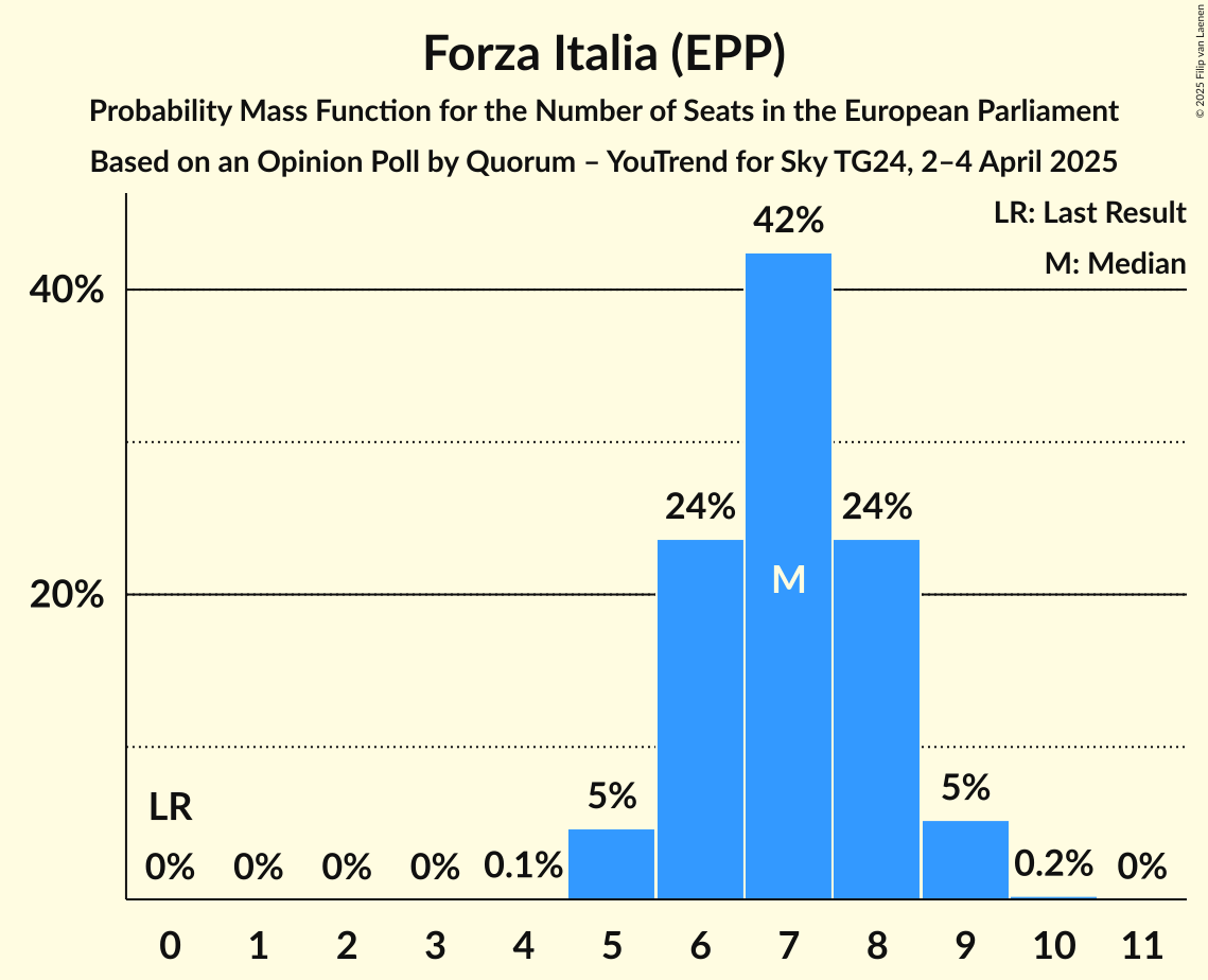 Seats Probability Mass Function Graph with seats probability mass function not yet produced