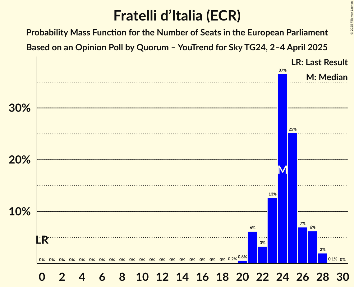 Seats Probability Mass Function Graph with seats probability mass function not yet produced
