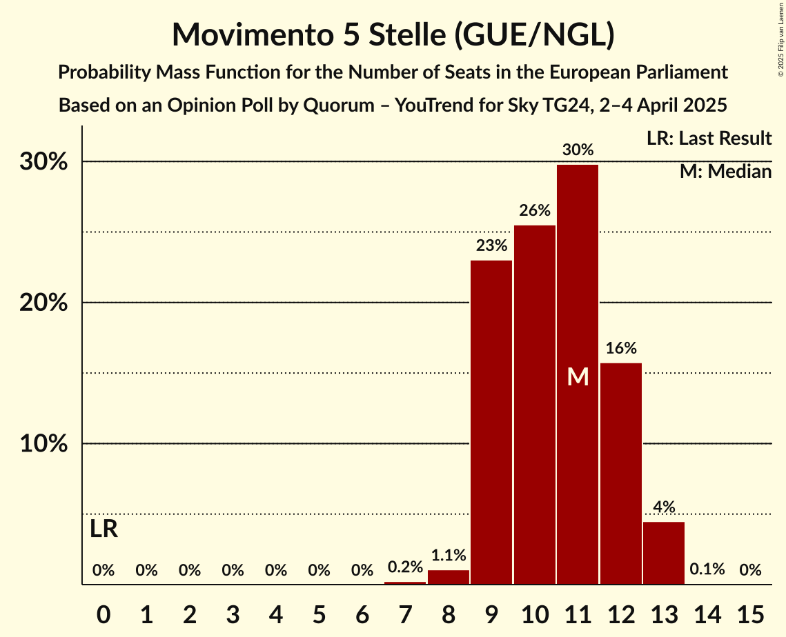 Seats Probability Mass Function Graph with seats probability mass function not yet produced