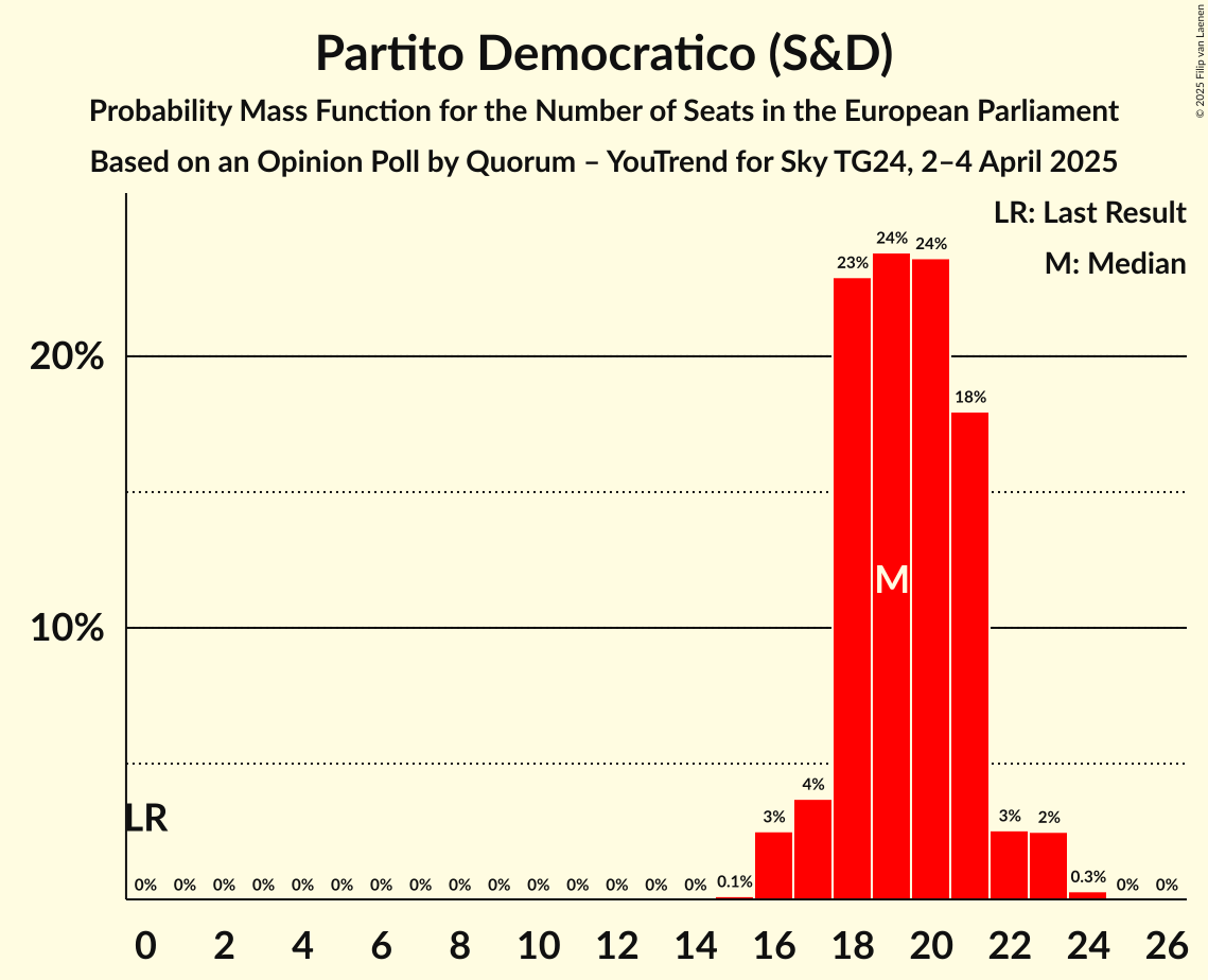 Seats Probability Mass Function Graph with seats probability mass function not yet produced