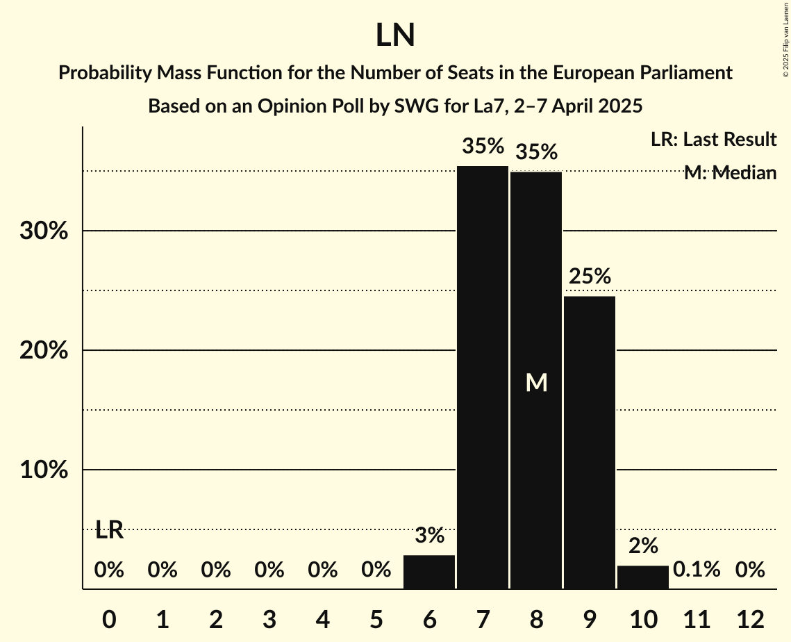 Seats Probability Mass Function Graph with seats probability mass function not yet produced