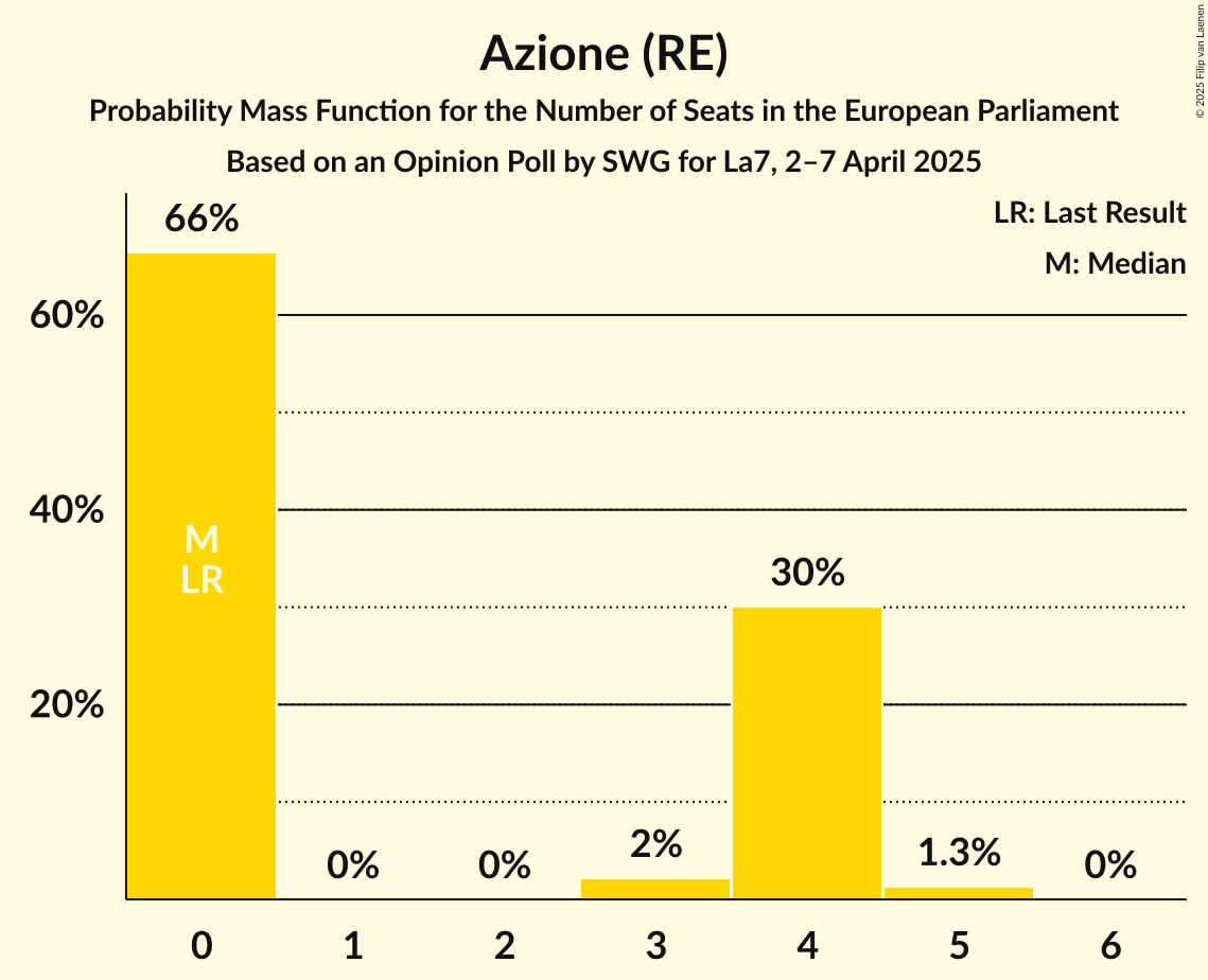 Seats Probability Mass Function Graph with seats probability mass function not yet produced