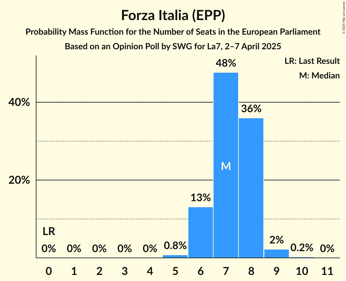 Seats Probability Mass Function Graph with seats probability mass function not yet produced