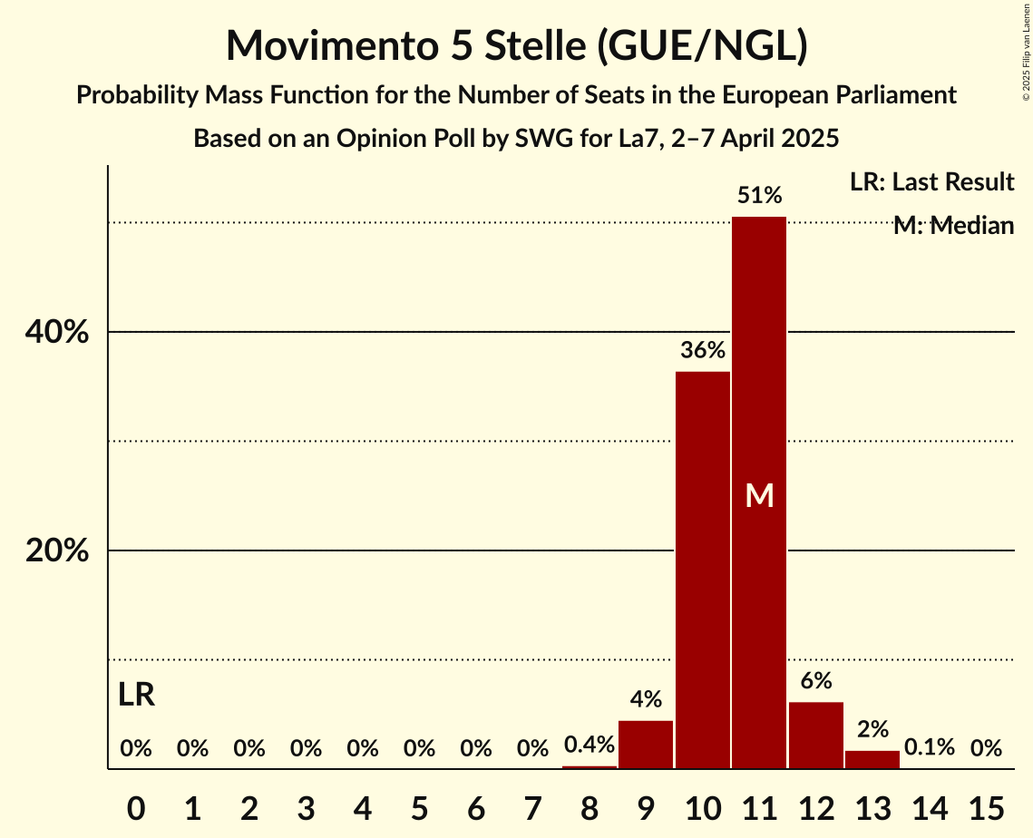 Seats Probability Mass Function Graph with seats probability mass function not yet produced