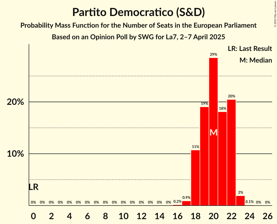 Seats Probability Mass Function Graph with seats probability mass function not yet produced