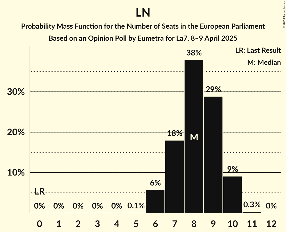Seats Probability Mass Function Graph with seats probability mass function not yet produced