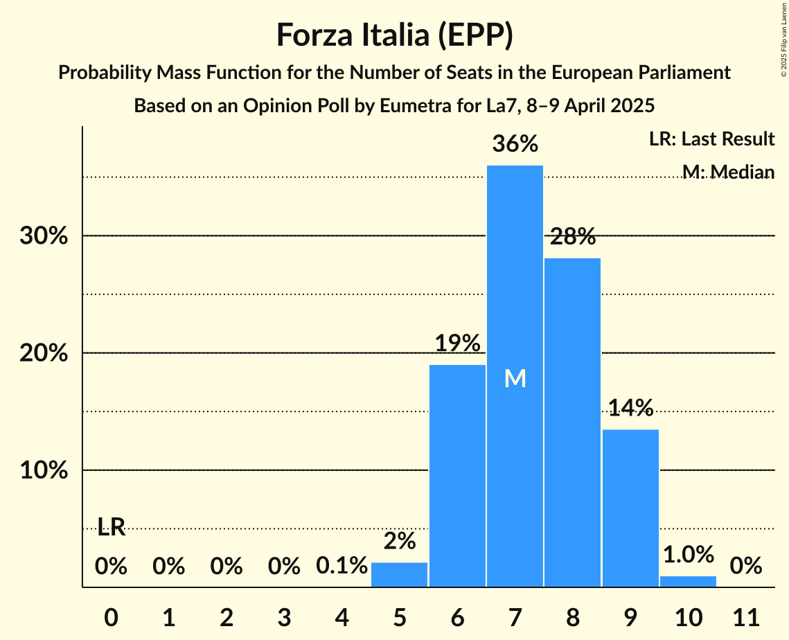 Seats Probability Mass Function Graph with seats probability mass function not yet produced
