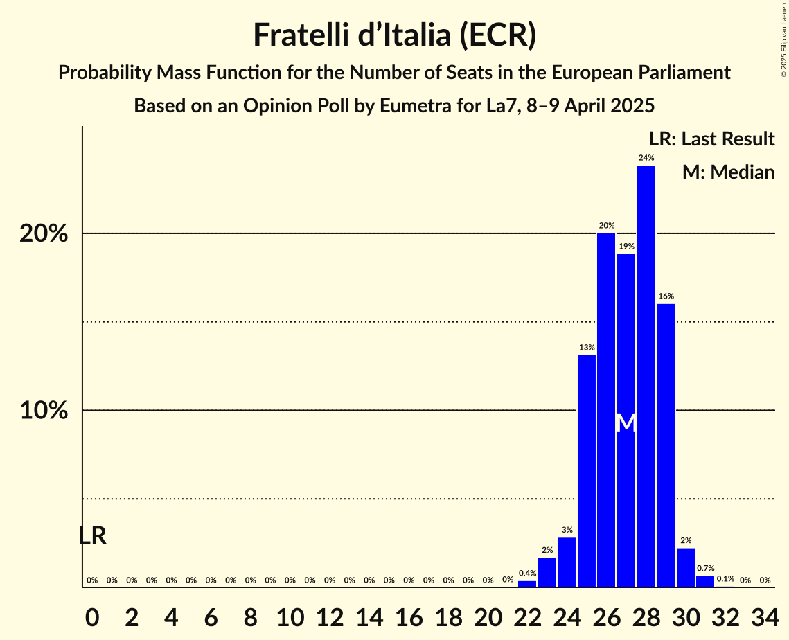 Seats Probability Mass Function Graph with seats probability mass function not yet produced