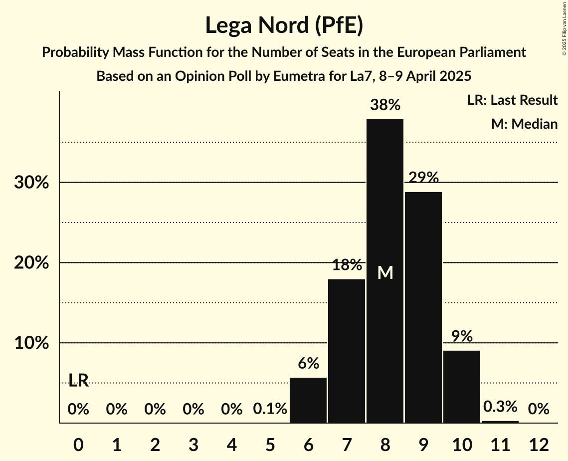 Seats Probability Mass Function Graph with seats probability mass function not yet produced