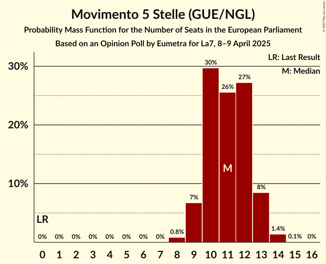 Seats Probability Mass Function Graph with seats probability mass function not yet produced
