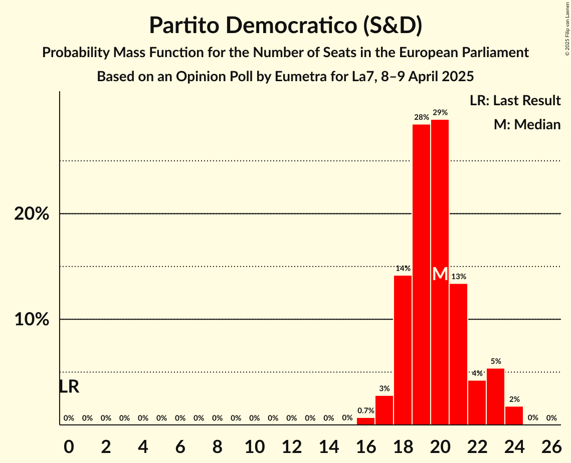 Seats Probability Mass Function Graph with seats probability mass function not yet produced