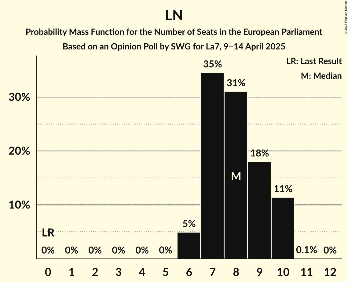 Seats Probability Mass Function Graph with seats probability mass function not yet produced